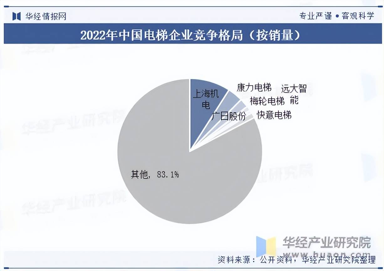 麻将胡了模拟器在线试玩2023年我国电梯发展现状及竞争格局分析